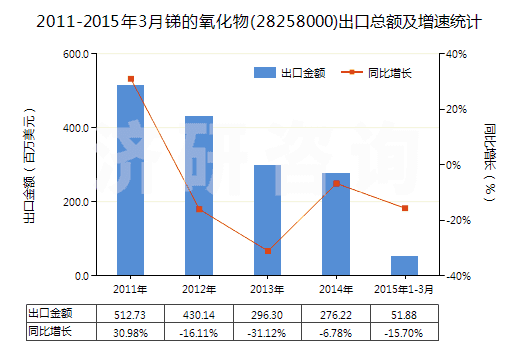 2011-2015年3月銻的氧化物(28258000)出口總額及增速統(tǒng)計